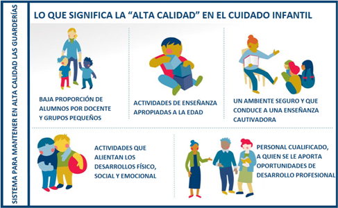 gráfico del sistema de calidad del cuidado infantil en español